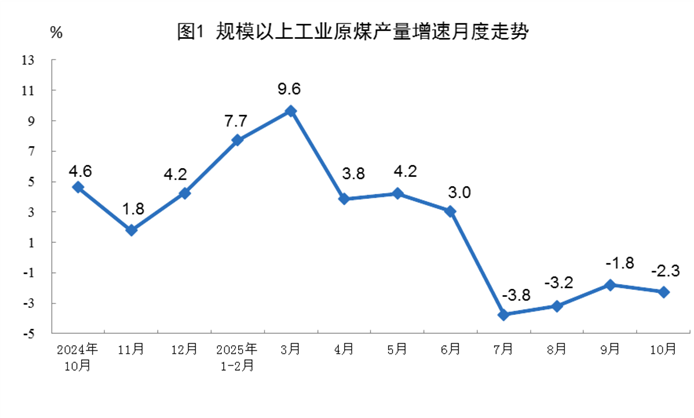 2025年10月份能源生产情况