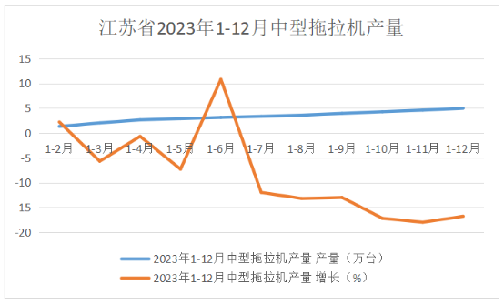 江苏省：2023年中型拖拉机产量及进出口情况